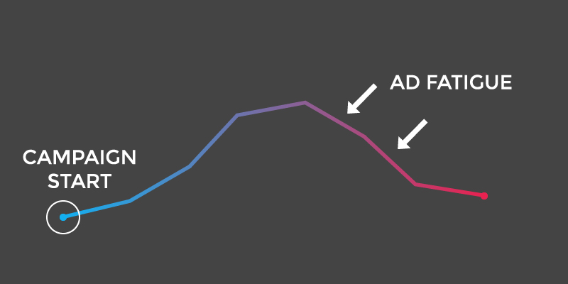 Facebook ad fatigue graph