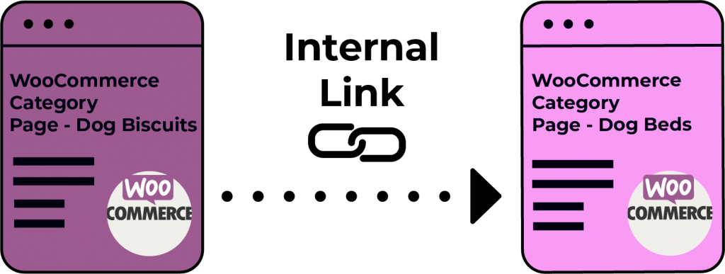 woocommerce internal linking