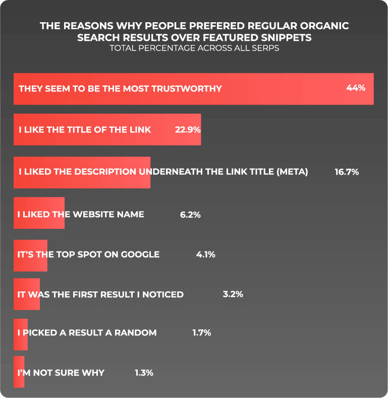 reason why people prefer regular search versus featured snippet statistics