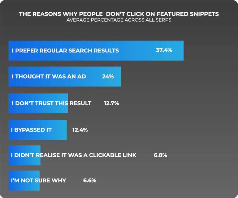 statistics on the reasons why people don't click on featured snippets