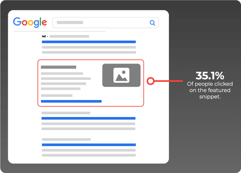35.1% of people click on featured snippets