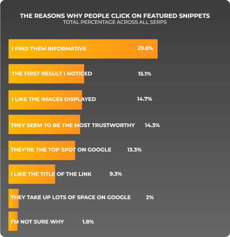 featured snippet statistic on why people click