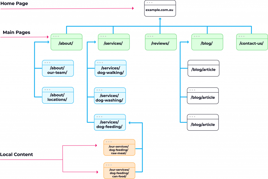 Local website architecture example