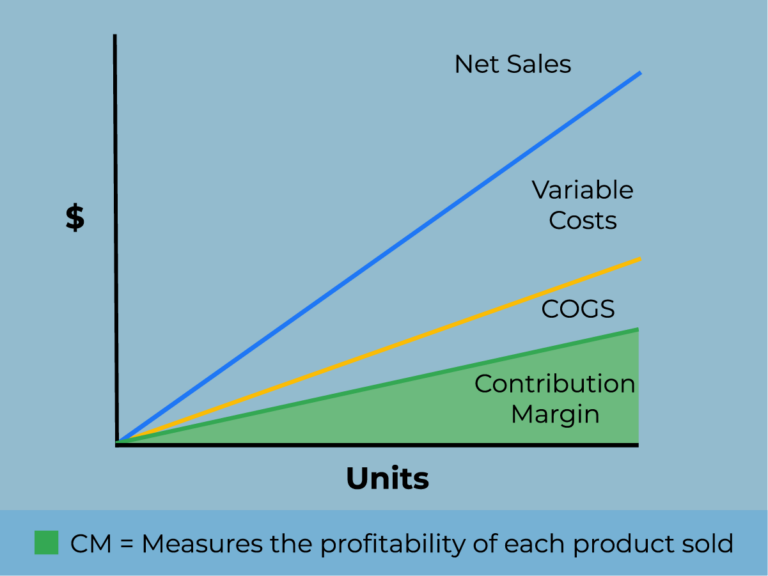 ecommerce contribution margin graph